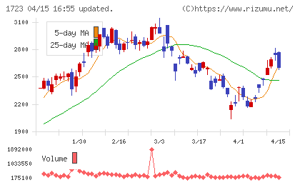 日本電技チャート