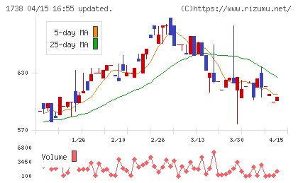 ＮＩＴＴＯＨチャート