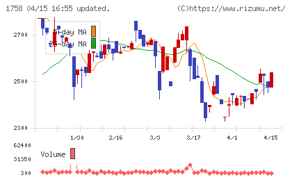 太洋基礎工業チャート