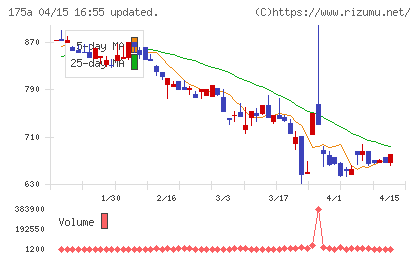 Will Smartチャート