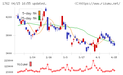 高松コンストラクショングループチャート