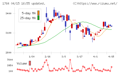 工藤建設チャート