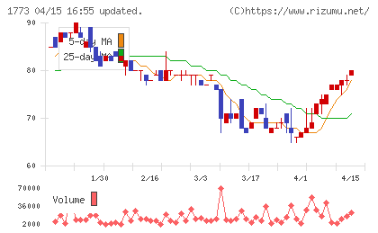 ＹＴＬチャート