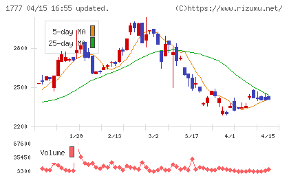 川崎設備工業チャート