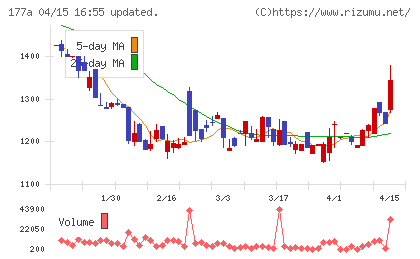 コージンバイオチャート