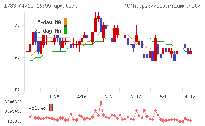 ｆａｎｔａｓｉｓｔａチャート