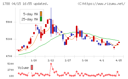 三東工業社チャート