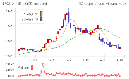 大本組チャート