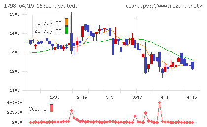 守谷商会チャート