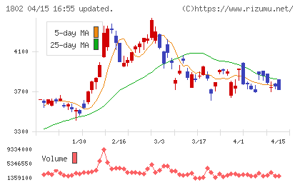 大林組チャート