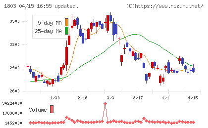 清水建設チャート
