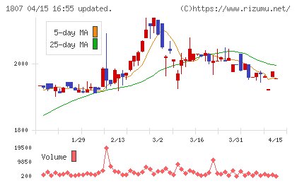 佐藤渡辺チャート