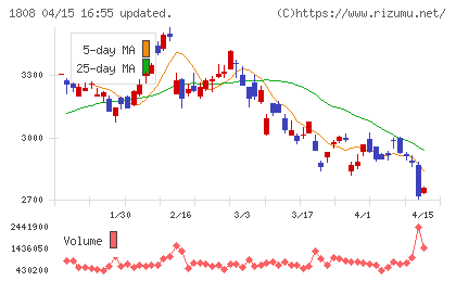 長谷工コーポレーションチャート