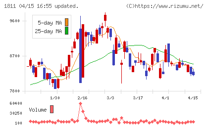 錢高組チャート