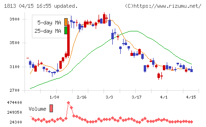 不動テトラチャート