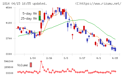 大末建設チャート