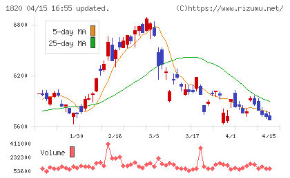 西松建設チャート