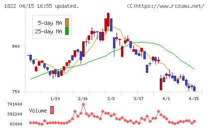 大豊建設チャート