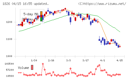 佐田建設チャート