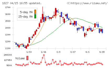ナカノフドー建設チャート