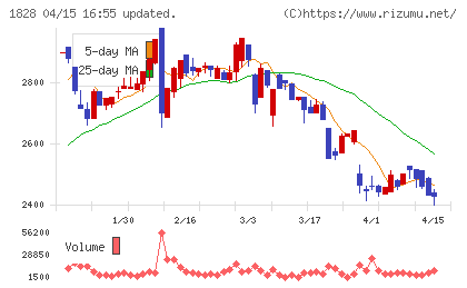 田辺工業チャート