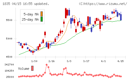 東鉄工業チャート