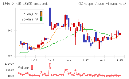 土屋ホールディングスチャート