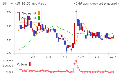 大盛工業チャート