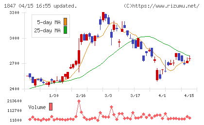 イチケンチャート