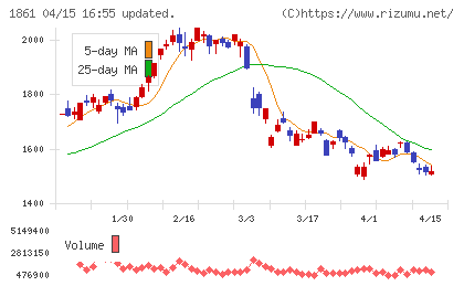 熊谷組チャート