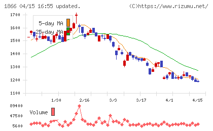 北野建設チャート