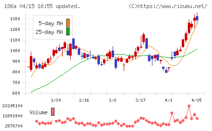 アストロスケールホールディングスチャート