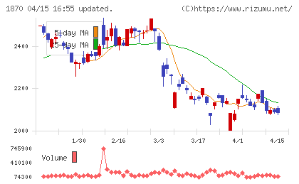 矢作建設工業チャート