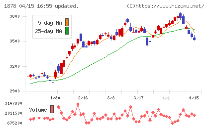 大東建託チャート