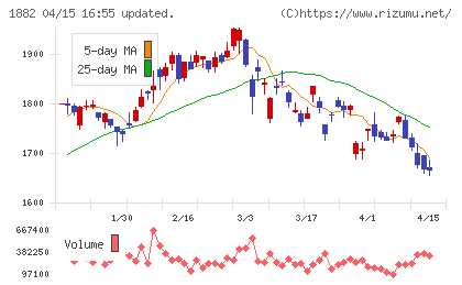 東亜道路工業チャート