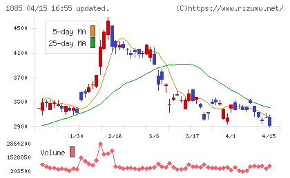 東亜建設工業チャート