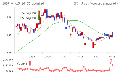 日本国土開発チャート