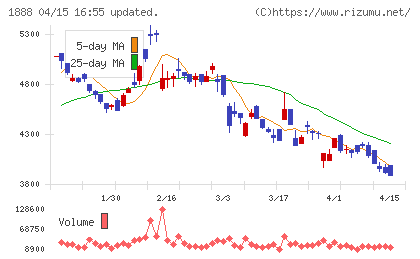 若築建設チャート