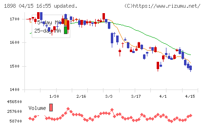 世紀東急工業チャート