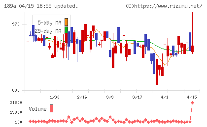 Ｄ＆Ｍカンパニーチャート