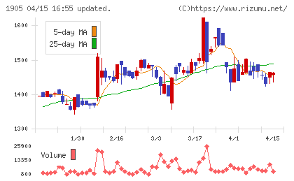 テノックスチャート