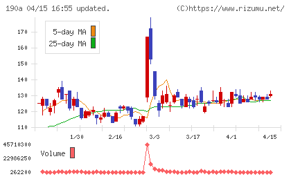 Ｃｈｏｒｄｉａ　Ｔｈｅｒａｐｅｕｔｉｃｓチャート