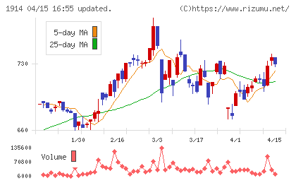 日本基礎技術チャート