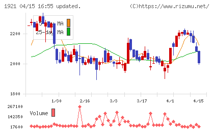 巴コーポレーションチャート