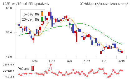 大和ハウス工業チャート