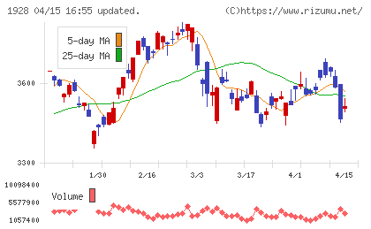 積水ハウスチャート