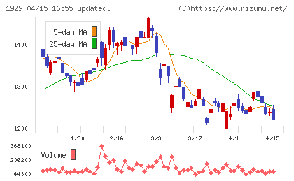 日特建設チャート