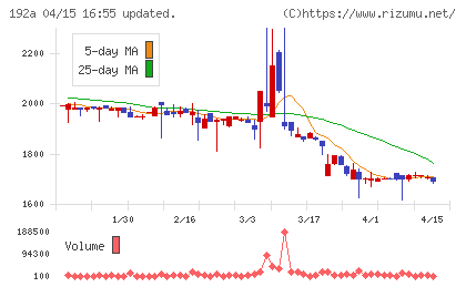 インテグループチャート