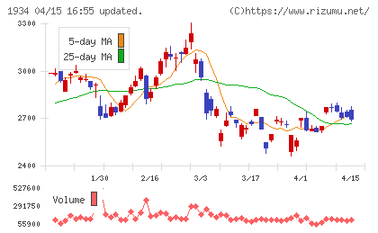 ユアテックチャート