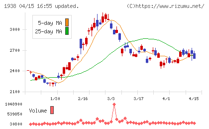 日本リーテックチャート